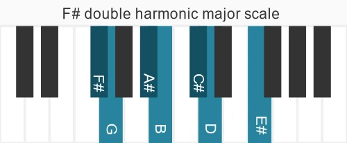 Piano scale for double harmonic major